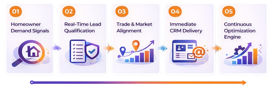 Visual cards illustrating the E-LEADS lead activation process from homeowner demand to CRM delivery and optimization