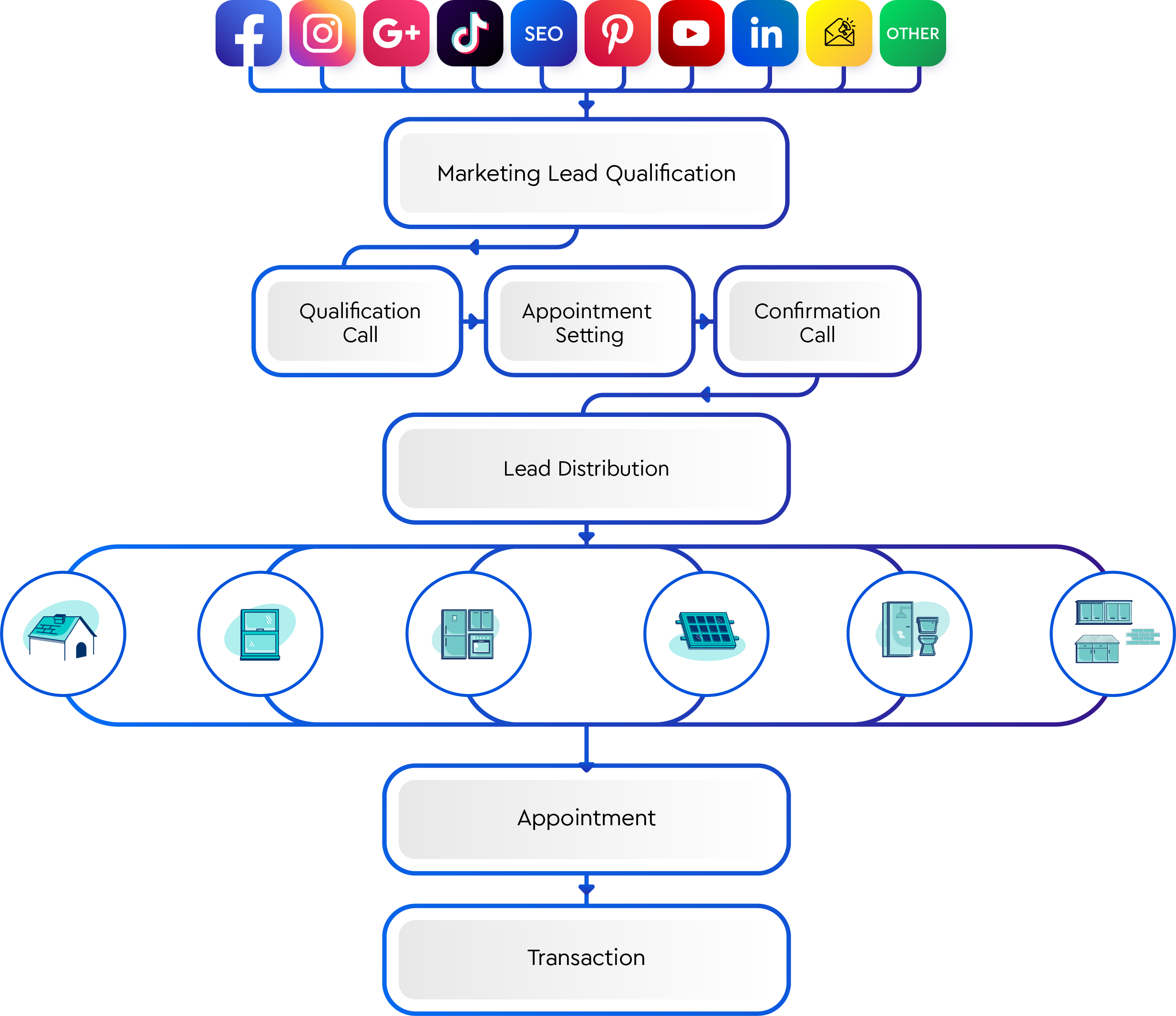 Lead management workflow for E-Leads showing marketing qualification, appointment setting, lead distribution by service type, and final transaction process.